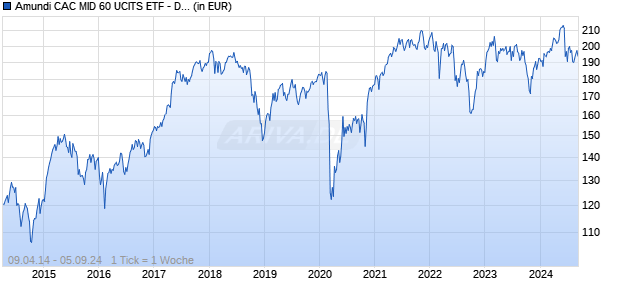 Amundi CAC MID 60 UCITS ETF - Dist Chart