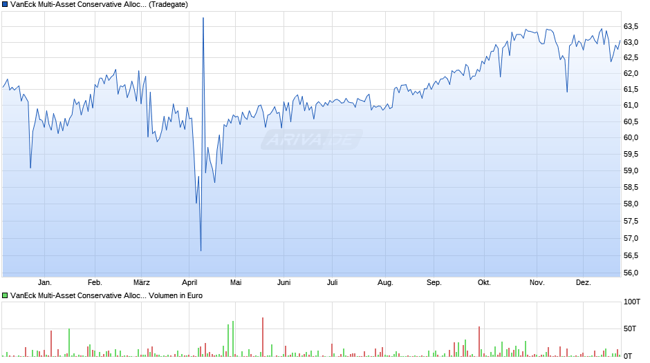 VanEck Multi-Asset Conservative Allocation UCITS ETF Chart