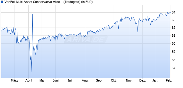 Performance des VanEck Multi-Asset Conservative Allocation UCITS ETF (WKN A1JPFV, ISIN NL0009272764)