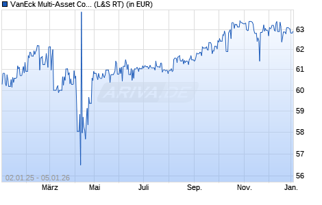 Performance des VanEck Multi-Asset Conservative Allocation UCITS ETF (WKN A1JPFV, ISIN NL0009272764)