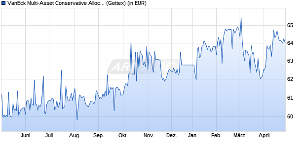 Performance des VanEck Multi-Asset Conservative Allocation UCITS ETF (WKN A1JPFV, ISIN NL0009272764)