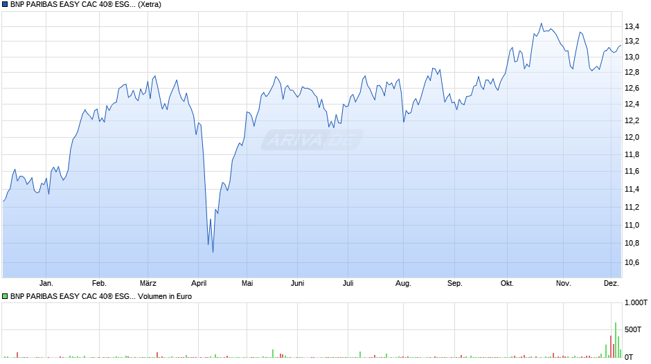 BNP PARIBAS EASY CAC 40® ESG UCITS ETF Chart