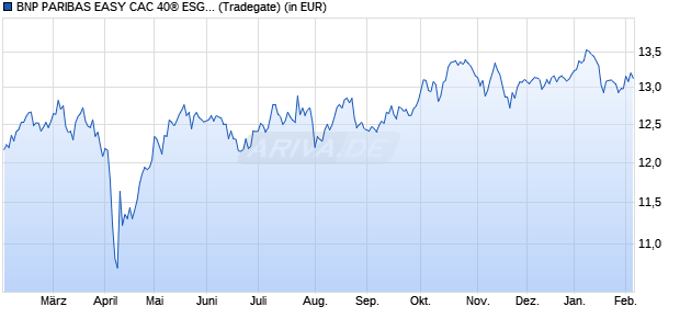 Performance des BNP PARIBAS EASY CAC 40&reg; ESG UCITS ETF (WKN A0F6CX, ISIN FR0010150458)