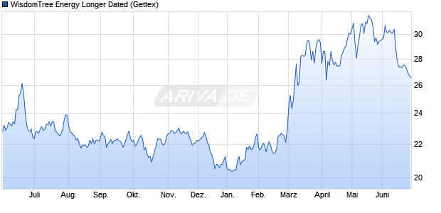 WisdomTree Energy Longer Dated ETC Chart