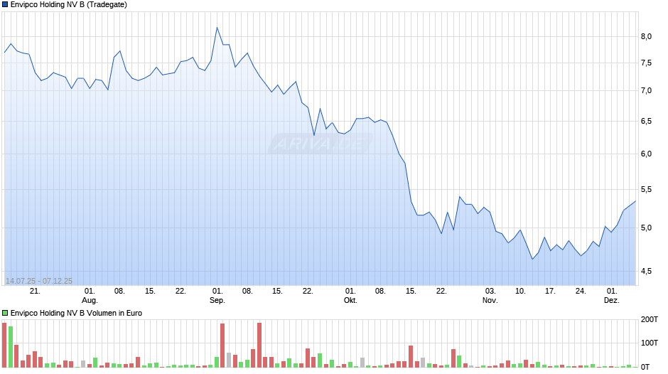 Envipco Holding NV B Chart