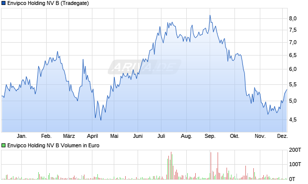Envipco Holding NV B Aktie Chart