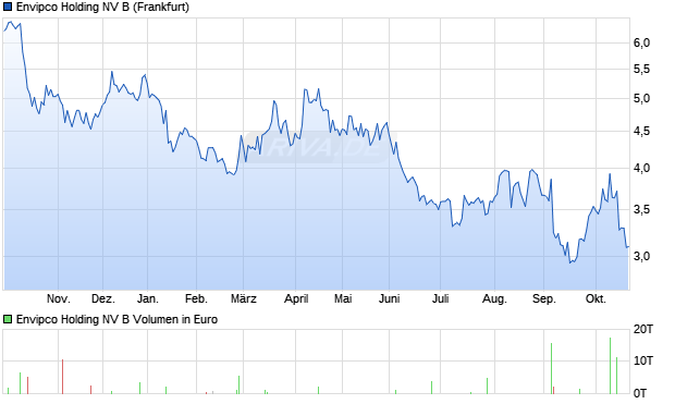 Envipco Holding NV B Aktie Chart
