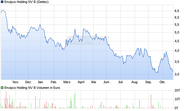 Envipco Holding NV B Aktie Chart