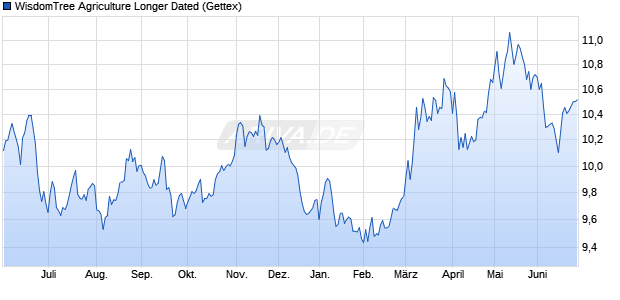 WisdomTree Agriculture Longer Dated ETC Chart