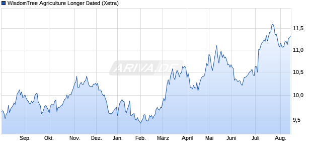 WisdomTree Agriculture Longer Dated ETC Chart