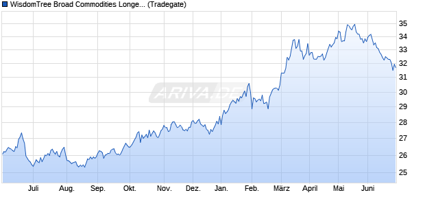 WisdomTree Broad Commodities Longer Dated ETC Chart