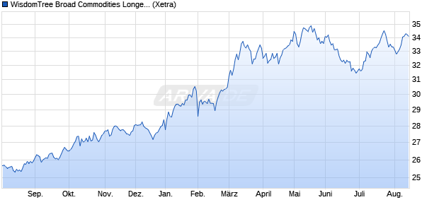 WisdomTree Broad Commodities Longer Dated ETC Chart