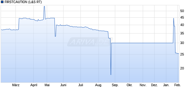 FIRSTCAUTION Aktie Chart