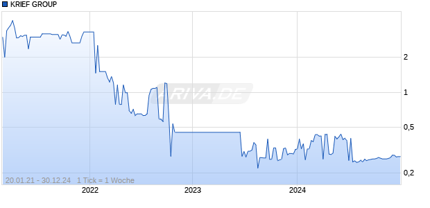 KRIEF GROUP Chart