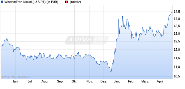 WisdomTree Nickel (WKN: A0KRK1) Chart