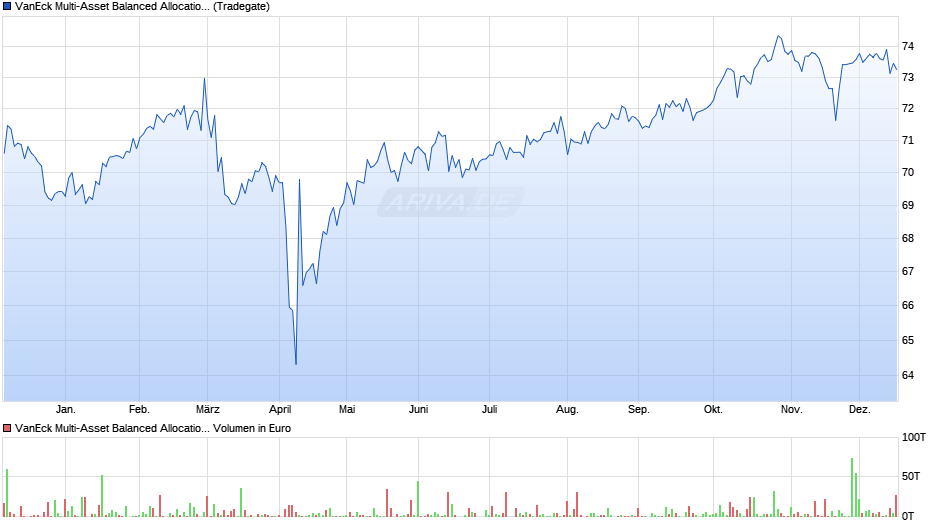 VanEck Multi-Asset Balanced Allocation UCITS ETF Chart