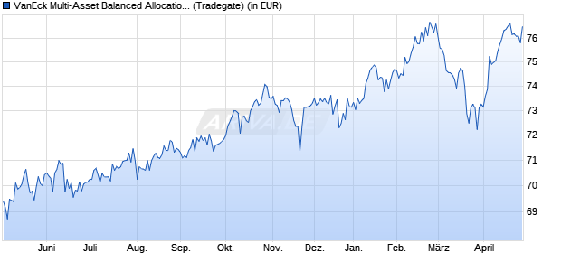Performance des VanEck Multi-Asset Balanced Allocation UCITS ETF (WKN A1JPFW, ISIN NL0009272772)