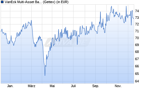 Performance des VanEck Multi-Asset Balanced Allocation UCITS ETF (WKN A1JPFW, ISIN NL0009272772)