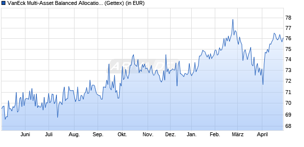 Performance des VanEck Multi-Asset Balanced Allocation UCITS ETF (WKN A1JPFW, ISIN NL0009272772)