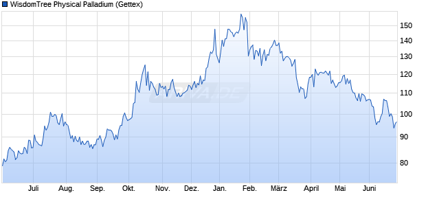 WisdomTree Physical Palladium ETC Chart