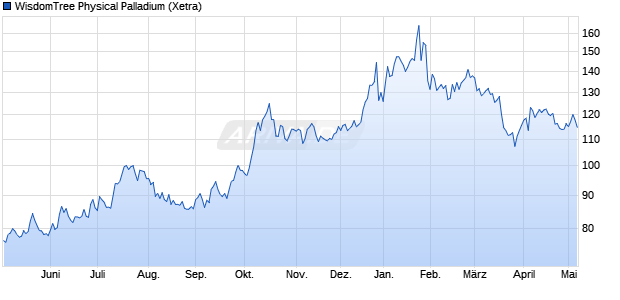 WisdomTree Physical Palladium ETC Chart