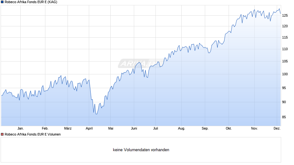 Robeco Afrika Fonds EUR E Chart