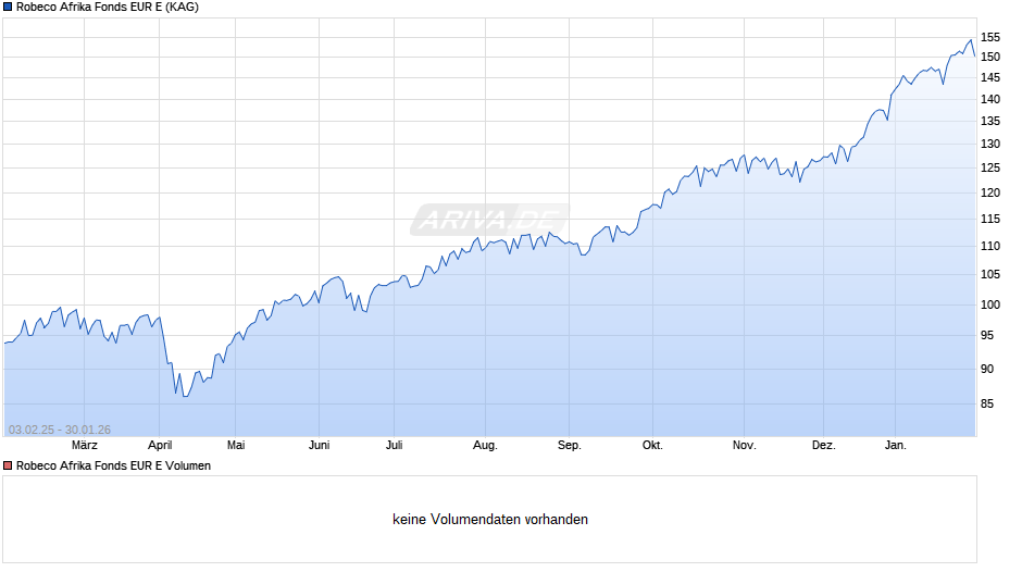 Robeco Afrika Fonds EUR E Chart