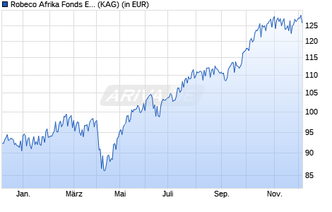 Performance des Robeco Afrika Fonds EUR E (WKN A0Q6DB, ISIN NL0006238131)