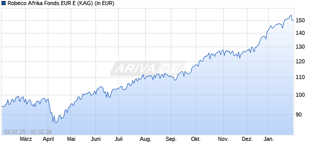 Performance des Robeco Afrika Fonds EUR E (WKN A0Q6DB, ISIN NL0006238131)