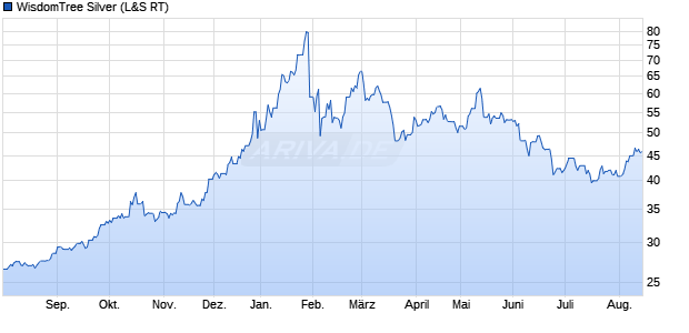 WisdomTree Silver ETC Chart