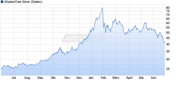 WisdomTree Silver ETC Chart