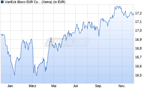 Performance des VanEck iBoxx EUR Corporates UCITS ETF (WKN A1T84M, ISIN NL0009690247)