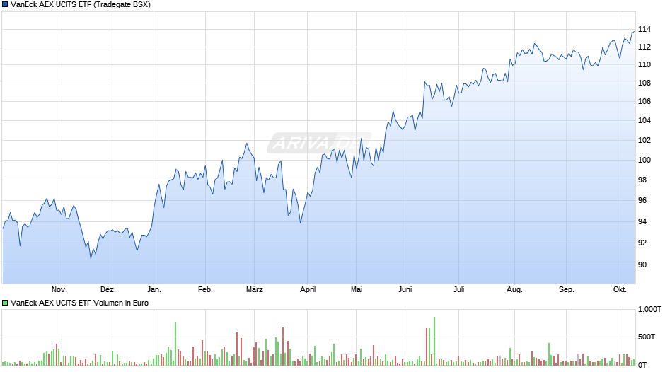 VanEck AEX UCITS ETF Chart