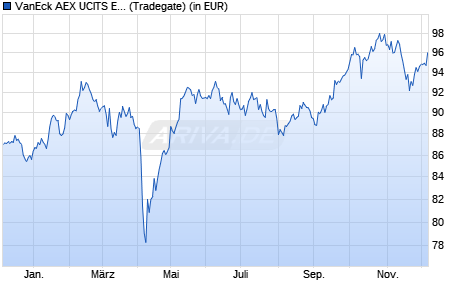 Performance des VanEck AEX UCITS ETF (WKN A1JN2C, ISIN NL0009272749)