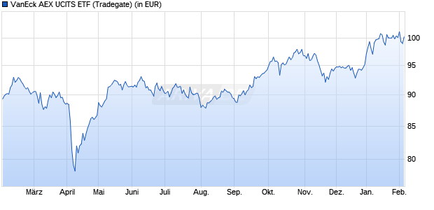 Performance des VanEck AEX UCITS ETF (WKN A1JN2C, ISIN NL0009272749)