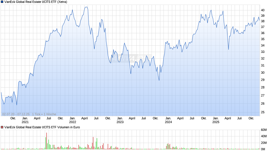 VanEck Global Real Estate UCITS ETF Chart