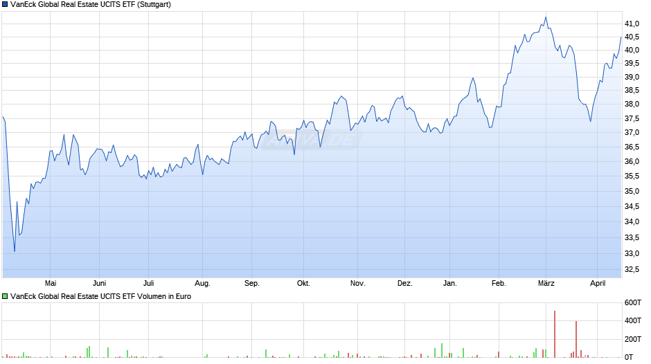 VanEck Global Real Estate UCITS ETF Chart