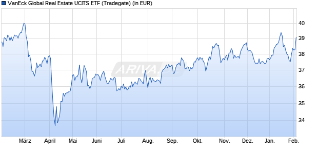 Performance des VanEck Global Real Estate UCITS ETF (WKN A1T6SY, ISIN NL0009690239)
