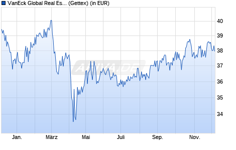 Performance des VanEck Global Real Estate UCITS ETF (WKN A1T6SY, ISIN NL0009690239)