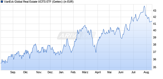 Performance des VanEck Global Real Estate UCITS ETF (WKN A1T6SY, ISIN NL0009690239)