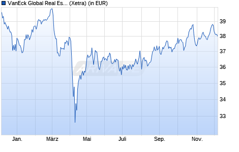 Performance des VanEck Global Real Estate UCITS ETF (WKN A1T6SY, ISIN NL0009690239)