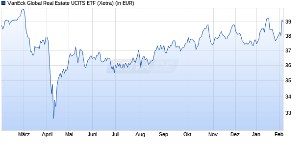 Performance des VanEck Global Real Estate UCITS ETF (WKN A1T6SY, ISIN NL0009690239)