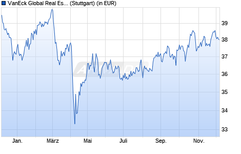 Performance des VanEck Global Real Estate UCITS ETF (WKN A1T6SY, ISIN NL0009690239)