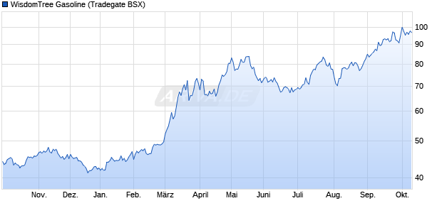 WisdomTree Gasoline ETC Chart