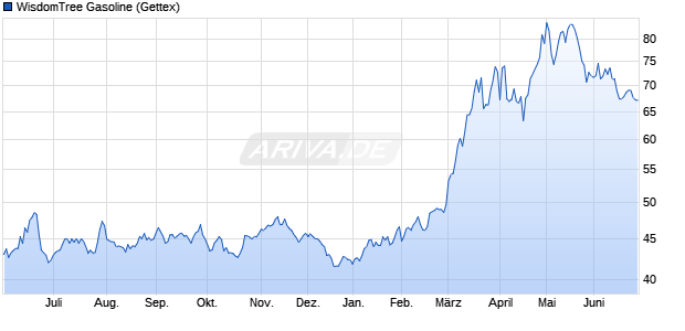 WisdomTree Gasoline ETC Chart