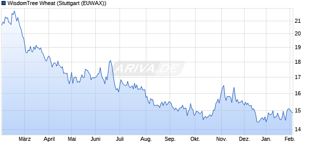 WisdomTree Wheat ETC Chart