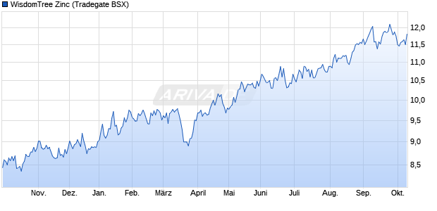 WisdomTree Zinc ETC Chart