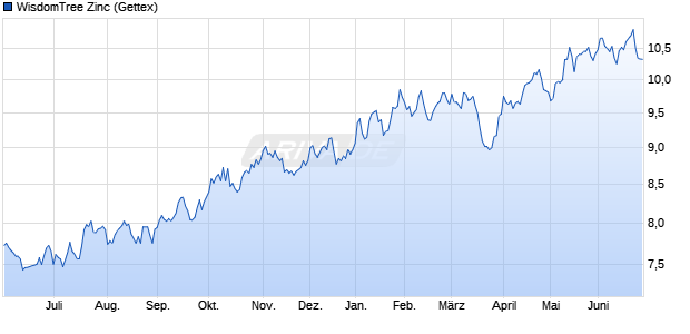 WisdomTree Zinc ETC Chart