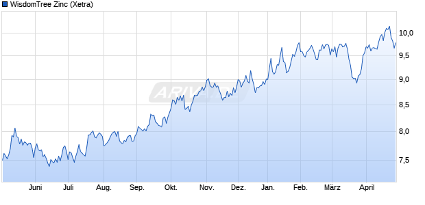 WisdomTree Zinc ETC Chart