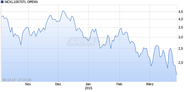 NICKL10570TL OPENN Chart